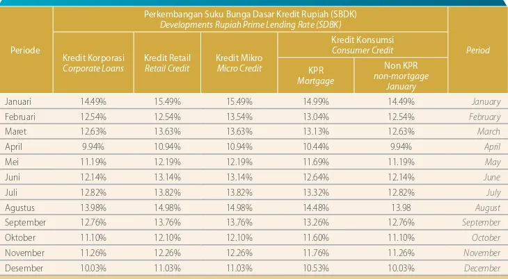 Tabel 14 Perkembangan Suku Bunga Dasar Kredit selama Tahun 2015Table 14 Development Lending Rate for 2015