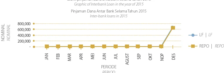 Tabel 15 Perkembangan Suku Bunga Selama Tahun 2015Table 15 Interest Rate During the Year 2015