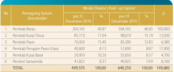 Tabel 1 Daftar Rincian Penambahan Modal Disetor per 31 Desember 2015Table 1. Additions Details List of Paid up Capital per December 31, 2015