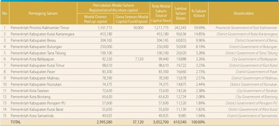 Tabel 2 Daftar Rincian Dana Setoran Modal per 31 Desember 2015Table 2 Details List of Funds for Paid up Capital per December 31, 2015