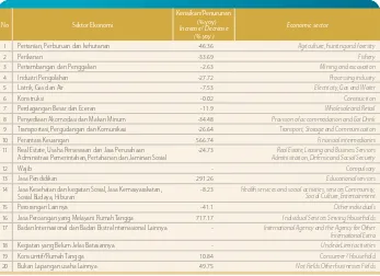 Tabel 12 Perkembangan Kredit Korporasi Per Sektor Ekonomi (yoy)Table 12 Development of Corporate Loans Per Sectors of Economy ( yoy )