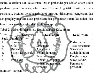 Tabel 2. Perbandingan antara Kesalahan dan Kekeliruan  