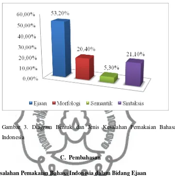 Gambar 3. Diagram Bentuk dan Jenis Kesalahan Pemakaian Bahasa 