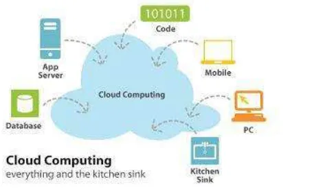 Gambar 2.1 Skema Cloud Computing menurut Naz Cules  