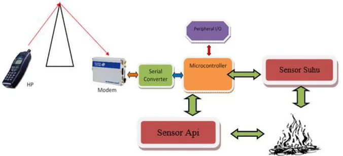 Gambar 4.4 Desain System Rangkaian Mikrokontroler    Dari  Gambar  4.4  desain  sistem 