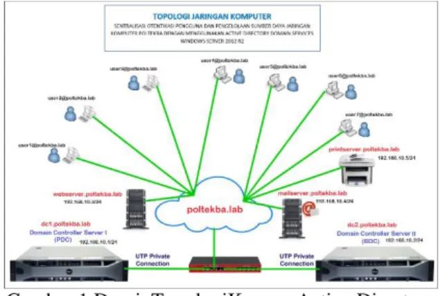 Gambar 1.DesainTopologiKonsep Active Directory  Domain Services 