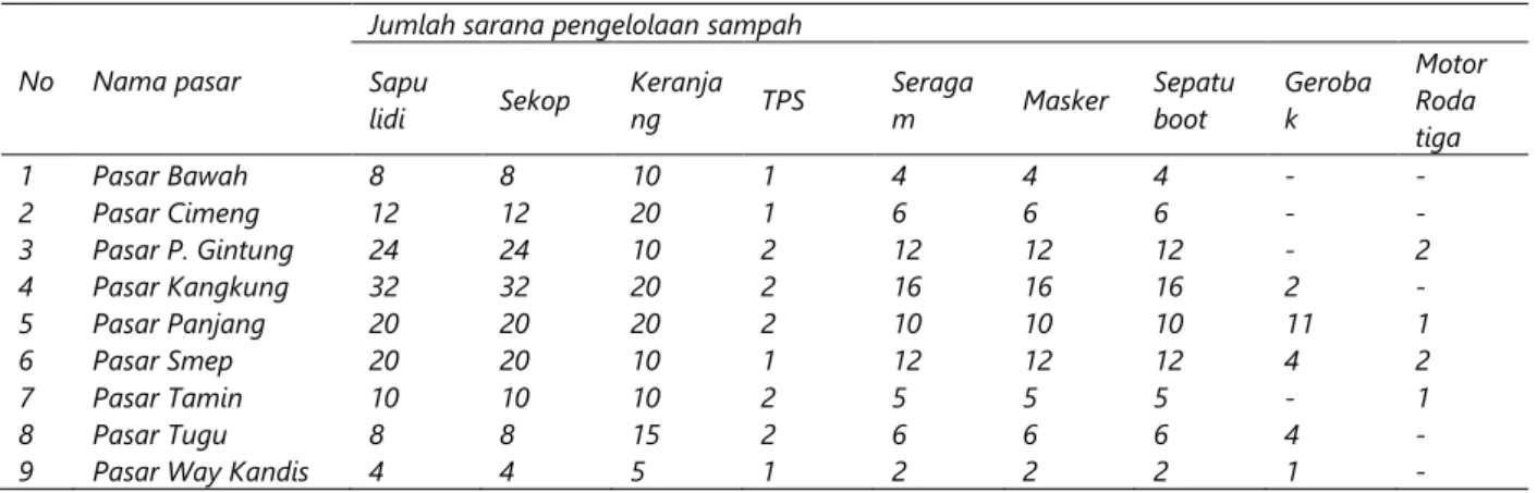 Tabel 1. Sarana Pengelolaan Sampah di UPTD Pasar di Kota Bandar Lampung   No  Nama pasar 