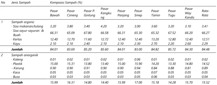 Gambar 1. Diagram Potensi Ekonomi Sampah Pasar di UPTD Pasar Kota Bandar  Lampung Tahun 2017 