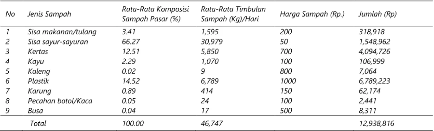 Tabel 3. Potensi Ekonomi Sampah Pasar di UPTD Pasar Kota Bandar Lampung  