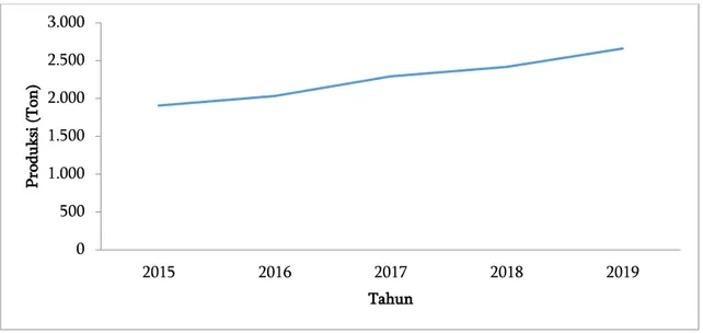 Gambar 1 Grafik Produksi Ikan Hasil Tangkapan di PPN Karangantu 2015-2019 