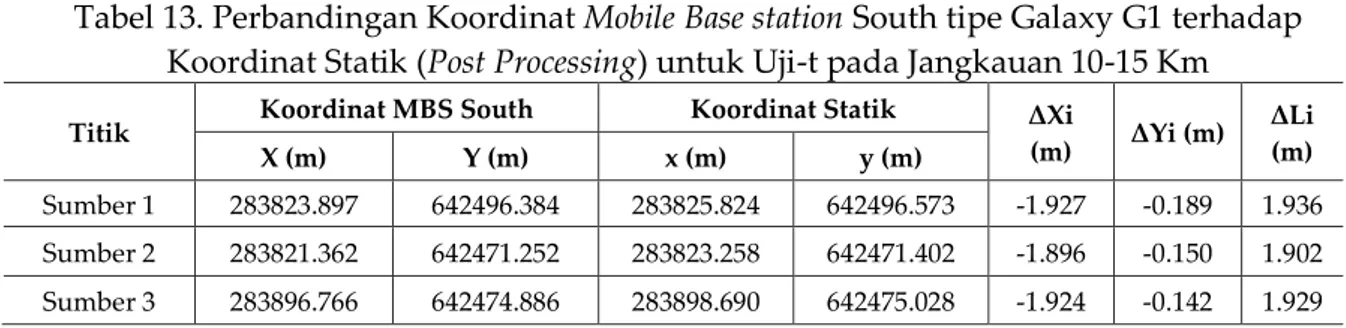 Tabel 13. Perbandingan Koordinat Mobile Base station South tipe Galaxy G1 terhadap  Koordinat Statik (Post Processing) untuk Uji-t pada Jangkauan 10-15 Km 