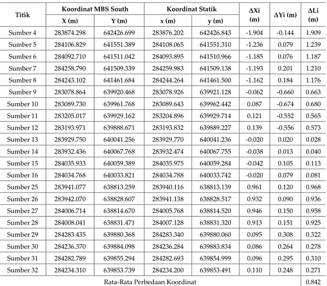 Tabel 15. Hasil Uji t Nilai Ordinat Y Mobile Base station South tipe Galaxy G1 dengan  Nilai Ordinat Y Statik (Post Processing) pada Jangkauan 10-15 Km 