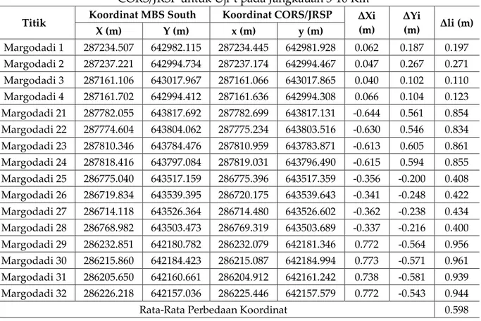Tabel 1. Perbandingan Koordinat Mobile Base station South tipe Galaxy G1 terhadap  CORS/JRSP untuk Uji-t pada Jangkauan 5-10 Km 