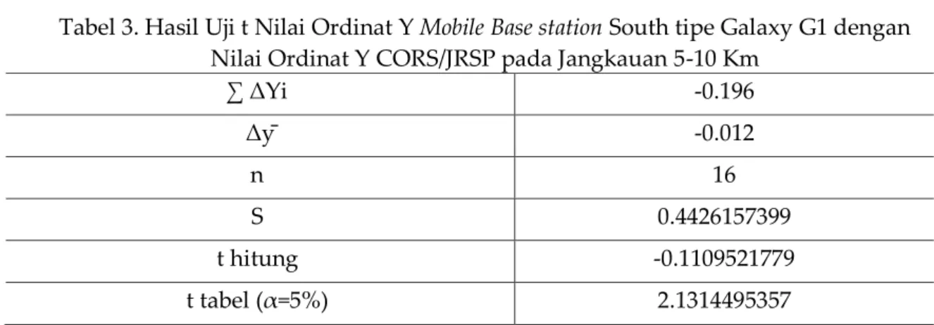 Tabel 3. Hasil Uji t Nilai Ordinat Y Mobile Base station South tipe Galaxy G1 dengan  Nilai Ordinat Y CORS/JRSP pada Jangkauan 5-10 Km 
