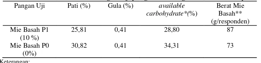 Tabel 6. Penentuan Jumlah Pangan Uji yang Setara 25 g Available Carbohydrate 