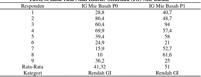 Tabel 8. Rata-rata Nilai Indeks Glikemik (IG) Mie Basah 