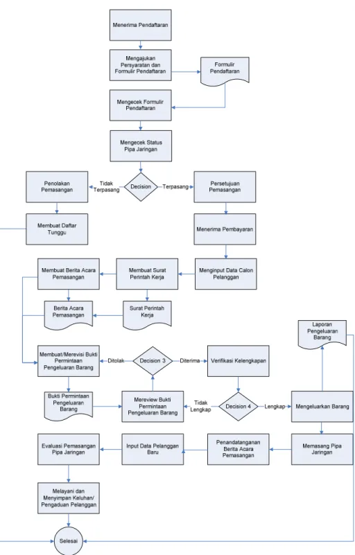 Gambar 4.7 : Usulan Business Process Flow DiagramPemasangan Hubungan  Pipa Jaringan 
