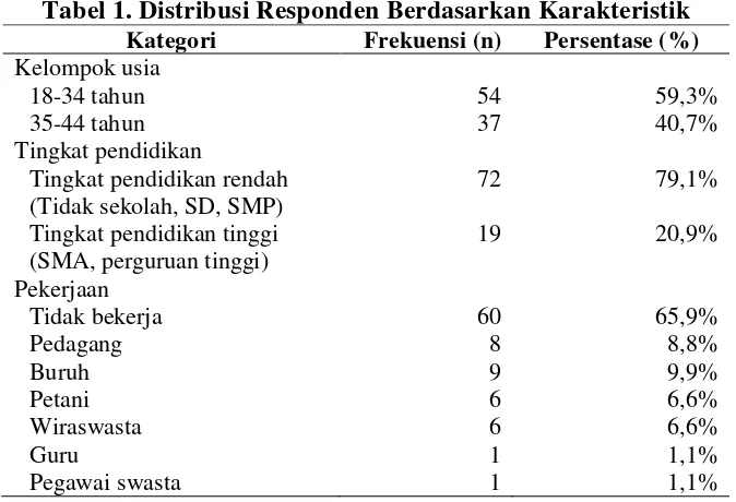 Tabel 1. Distribusi Responden Berdasarkan Karakteristik   