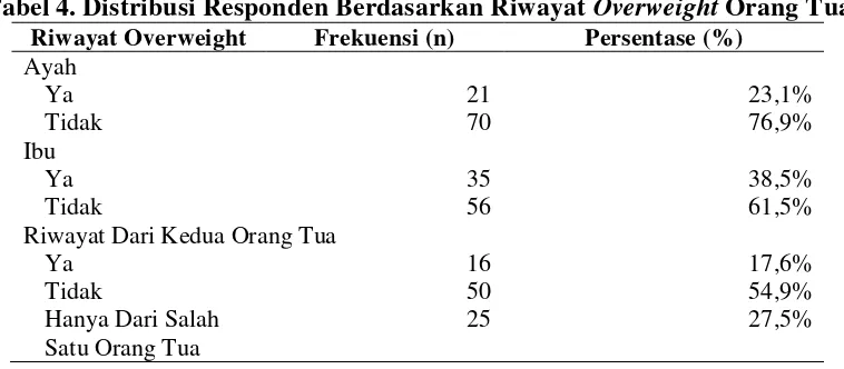 Tabel 4. Distribusi Responden Berdasarkan Riwayat Overweight Orang Tua  