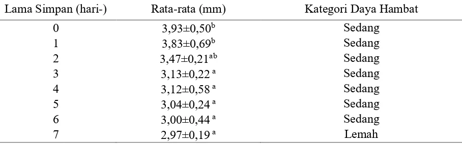 Tabel 2. Rata-rata diameter zona hambat dekok daun sirih hijau (Piper betle L.) terhadap   bakteri Streptococcus agalactiae 