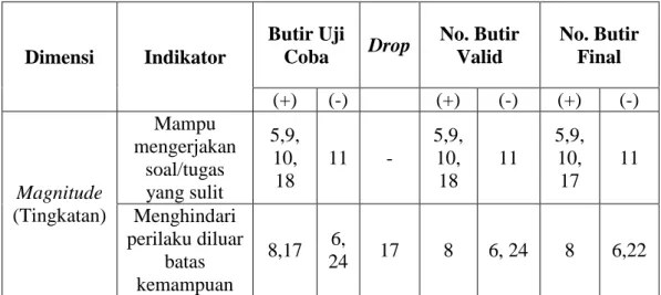 Tabel III.2. Kisi-Kisi Instrumen Efikasi Diri (Variabel X 1 ) 