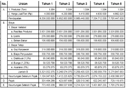 Tabel 2. Proyeksi Laba – Rugi 