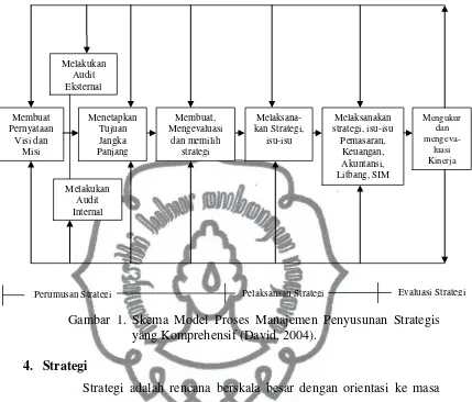Gambar 1. Skema Model Proses Manajemen Penyusunan Strategis 