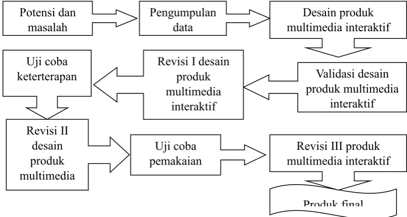 Gambar 3.1.  