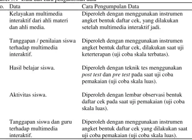 Tabel 3.1  Data dan cara pengambilan data 