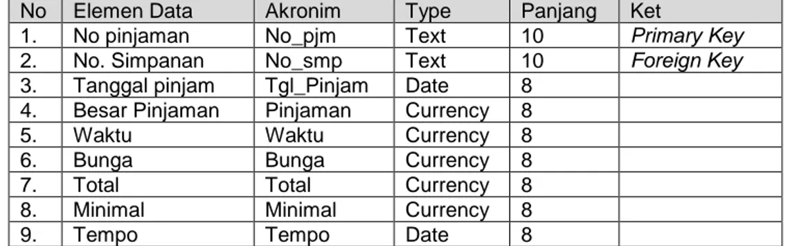 Tabel  III. 3 Spesifikasi Tabel Pinjaman 