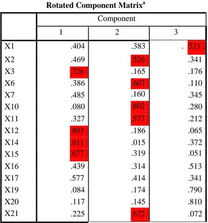 Tabel 11. Rotated Component Matrix           Rotated Component Matrix a   