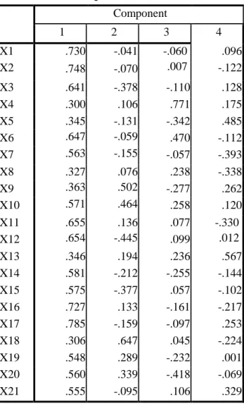 Tabel 6. Komponen Matriks Tahap Pertama   Component Matrix a       Component   1   2   3   4   X1   X2   .730   -.041   -.060  .007   .096   -.122   .748   -.070   X3   .641   -.378   -.110   .128   X4   .300   .106   .771   .175   X5   X6   X7   .345   -.