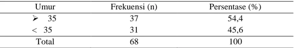 Tabel  1.  Distribusi  responden  akseptor  indoplant  berdasarkan  umur  di  Puskesmas  Tanjung Beringin Kecamatan Hinai Kabupaten Langkat tahun 2018 