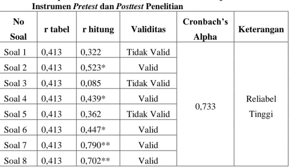 Tabel V. Kesimpulan Hasil Validasi dan Reliabilitas Soal Uji Coba  Instrumen Pretest dan Posttest Penelitian 