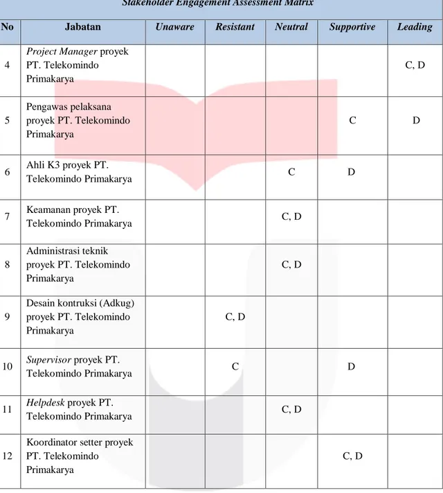 Tabel 3 Data Penilaian Stakeholder Engagement Assessment Matrix. 