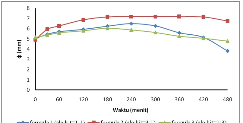 Gambar 8.  Grafik perubahan berat matriks selama perendaman dalam  medium pH 6,8 pada suhu 37±0,5oC