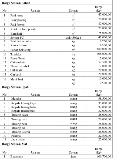 Tabel 8.2 Daftar harga satuan upah bahan, upah dan peralatan 