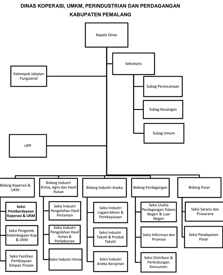 Gambar 1.2. Susunan Organisasi Dinas Koperindag