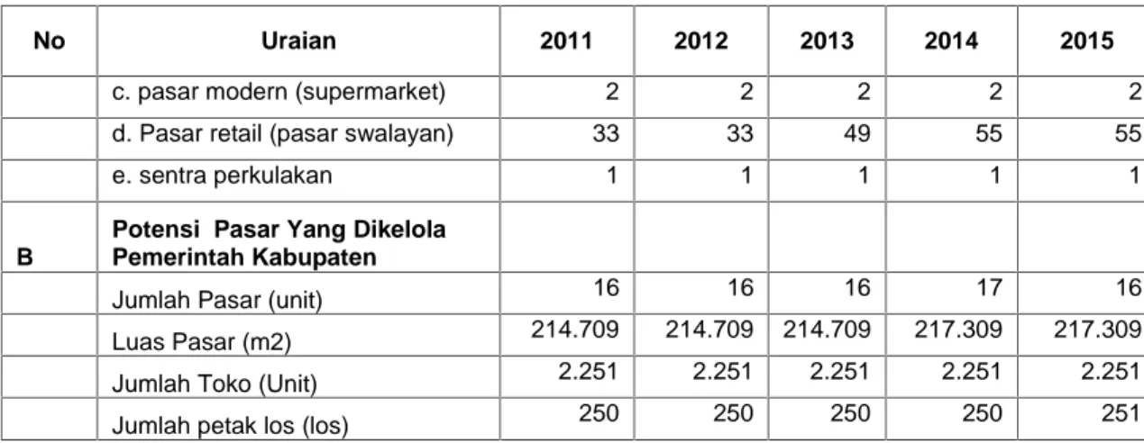 Tabel  di  atas  menunjukkan  bahwa  selama  kurun  waktu  2011 – 2015 pertumbuhan sarana  dan  prasarana  perdagangan yang  bersifat  pasar  tradisional relatif  relatif stagnan, sedangkan  pertumbuhan  pasar pasar  swalayan  cukup  signifikan  peningkata