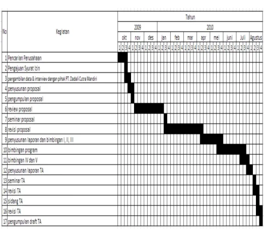 Tabel 1.1 Time Schedule Penelitian 