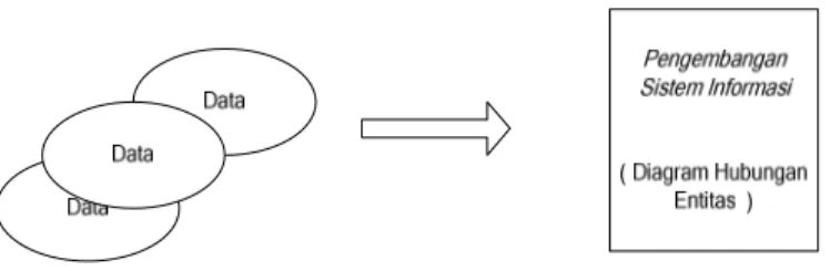 Gambar 1.2 Metodologi yang berorientasi pada Data  C.   Metodologi yang berorientasi pada Output 