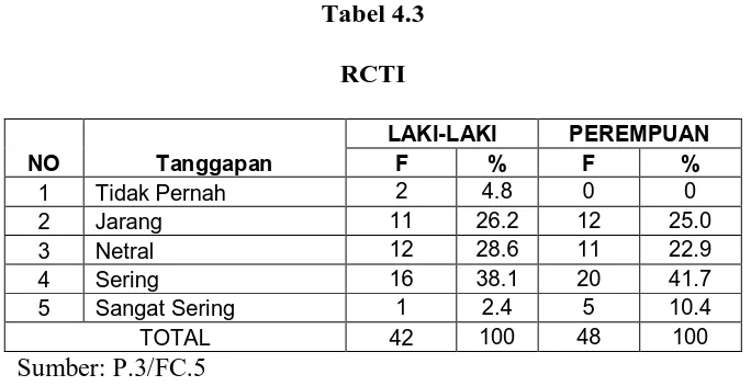 Tabel 4.3 RCTI  