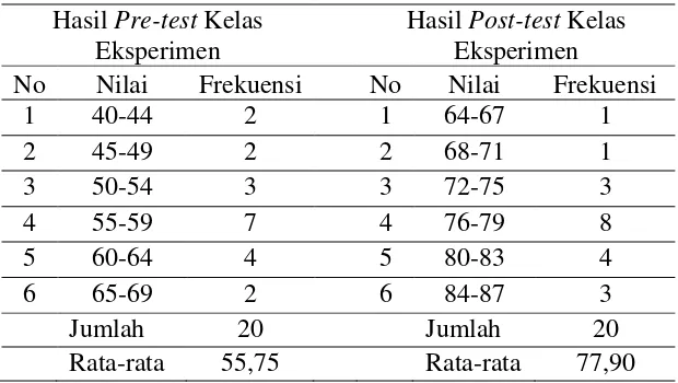 Tabel Distribusi Frekuensi Kelas EksperimenTabel 1  