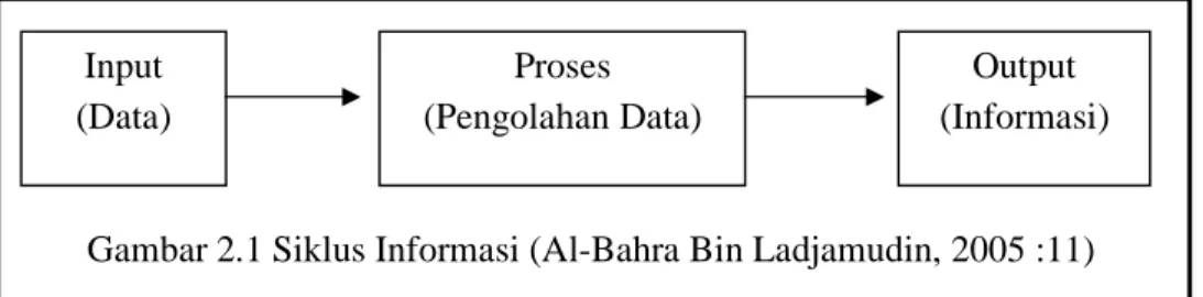 Gambar 2.1 Siklus Informasi (Al-Bahra Bin Ladjamudin, 2005 :11) 