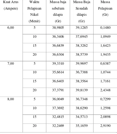 Tabel 3.1 Massa pelapisan untuk Ketebalan, Mikrostruktur dan Kekerasan