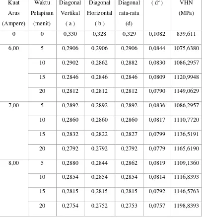 Tabel 4.2 Data Pengukuran Kekerasan Lapisan Nikel