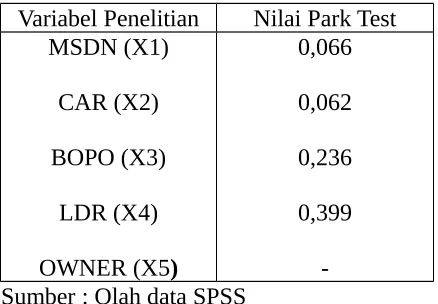 Tabel 6. Uji  Heterokedastisitas
