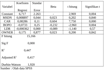 Table 7. Hasil Analisis Regresi