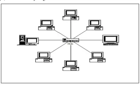 Gambar 2.7 Topologi Star 
