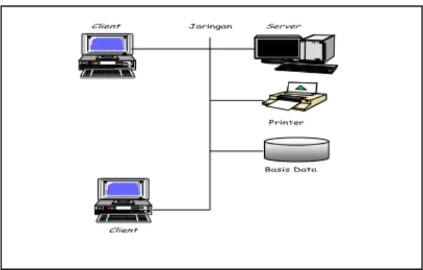 Gambar 2.8 Model Hubungan Client Server 